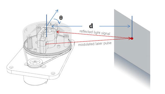 RPLIDAR description 3