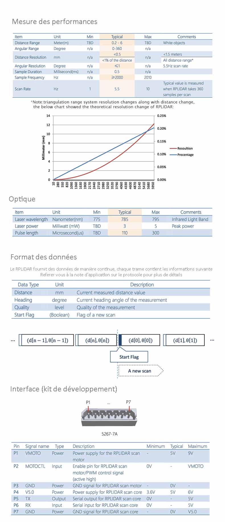 RPLIDAR application