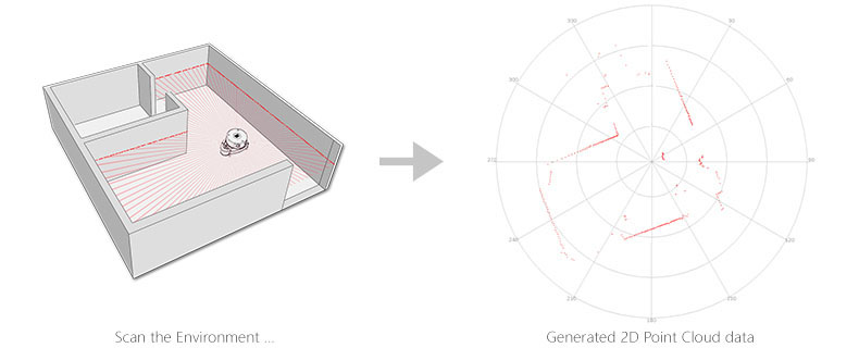 RPLIDAR description 2