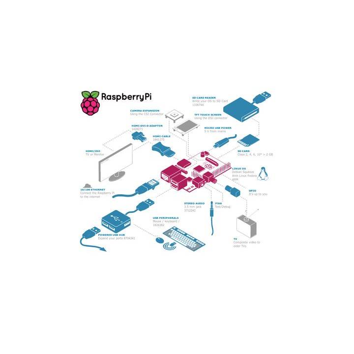 Carte Raspberry Pi Type A (256Mo)